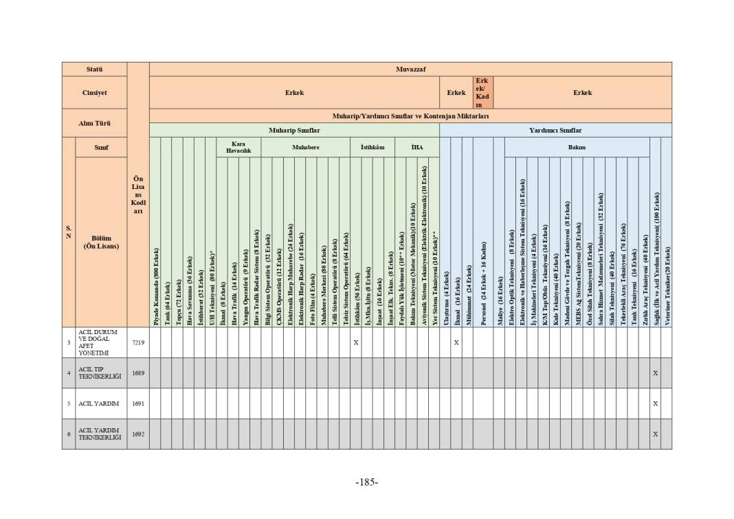 MSB 2025 astsubay alımı mezuniyet şartı tablosu 255